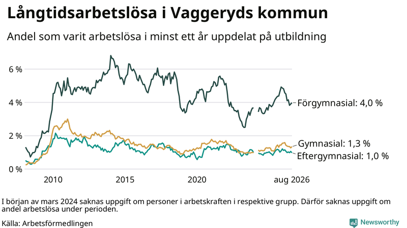 Graf över andel långtidsarbetslösa i Vaggeryd uppdelat på utbildningsnivå