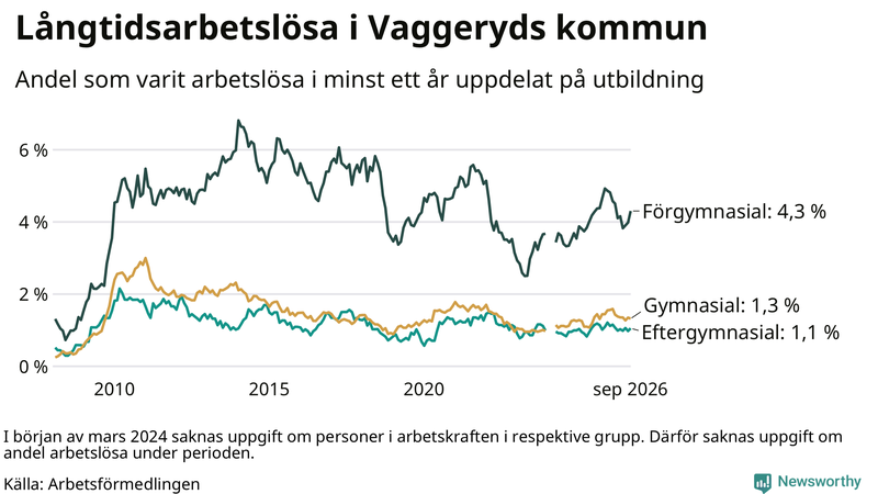 Graf över andel långtidsarbetslösa i Vaggeryd uppdelat på utbildningsnivå