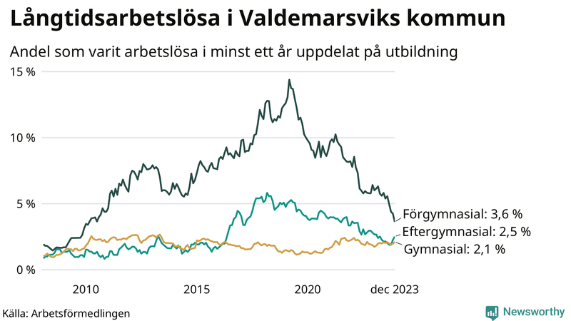 Graf över andel långtidsarbetslösa i Valdemarsvik uppdelat på utbildningsnivå