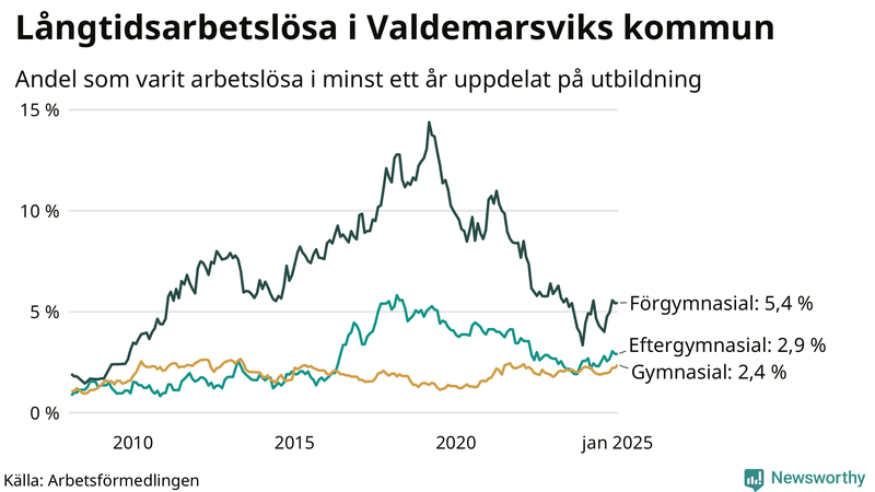 Graf över andel långtidsarbetslösa i Valdemarsvik uppdelat på utbildningsnivå