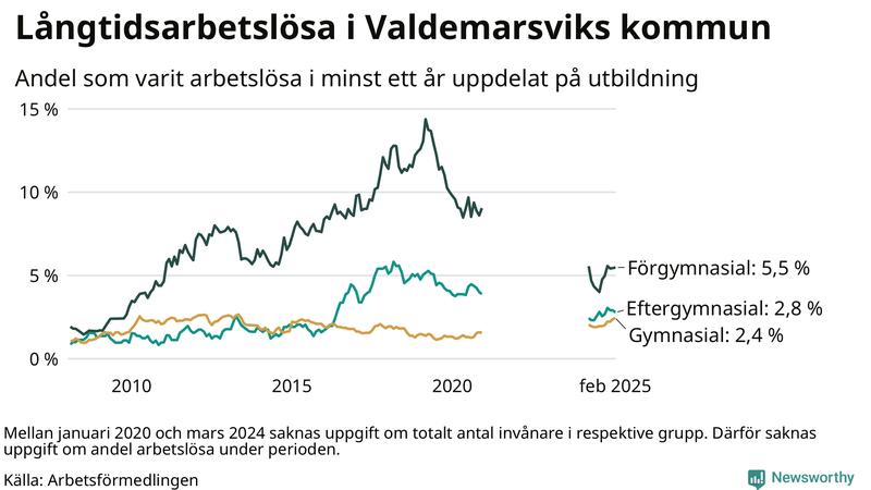 Graf över andel långtidsarbetslösa i Valdemarsvik uppdelat på utbildningsnivå