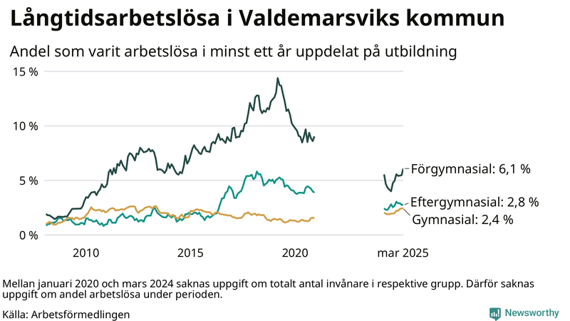 Graf över andel långtidsarbetslösa i Valdemarsvik uppdelat på utbildningsnivå