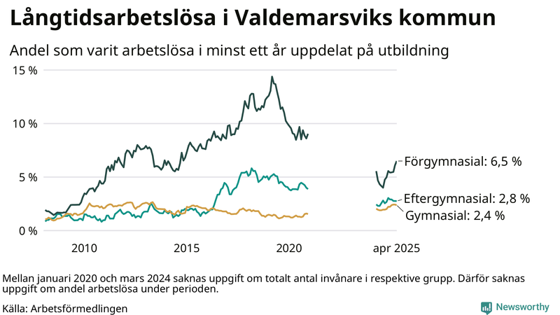 Graf över andel långtidsarbetslösa i Valdemarsvik uppdelat på utbildningsnivå