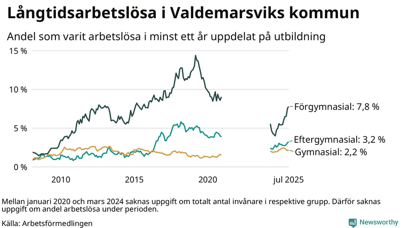 Graf över andel långtidsarbetslösa i Valdemarsvik uppdelat på utbildningsnivå