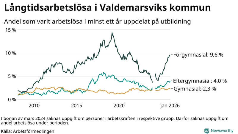 Graf över andel långtidsarbetslösa i Valdemarsvik uppdelat på utbildningsnivå