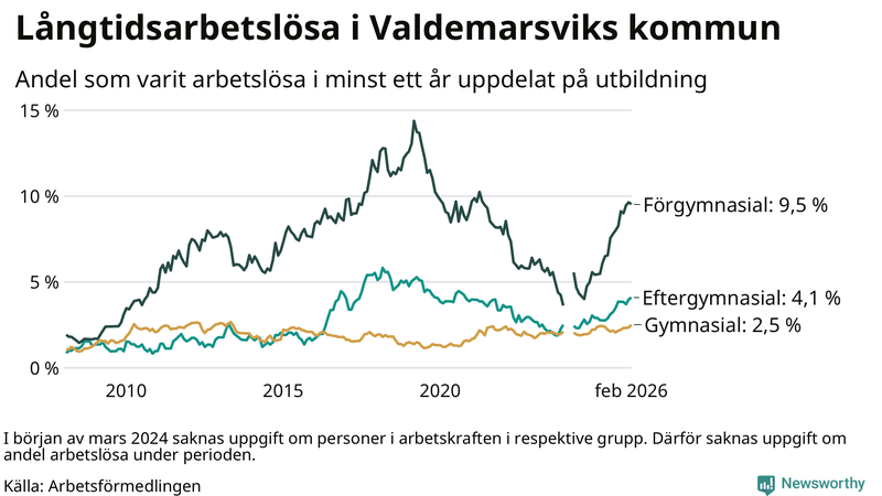 Graf över andel långtidsarbetslösa i Valdemarsvik uppdelat på utbildningsnivå