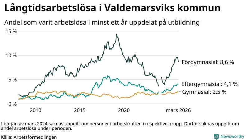Graf över andel långtidsarbetslösa i Valdemarsvik uppdelat på utbildningsnivå