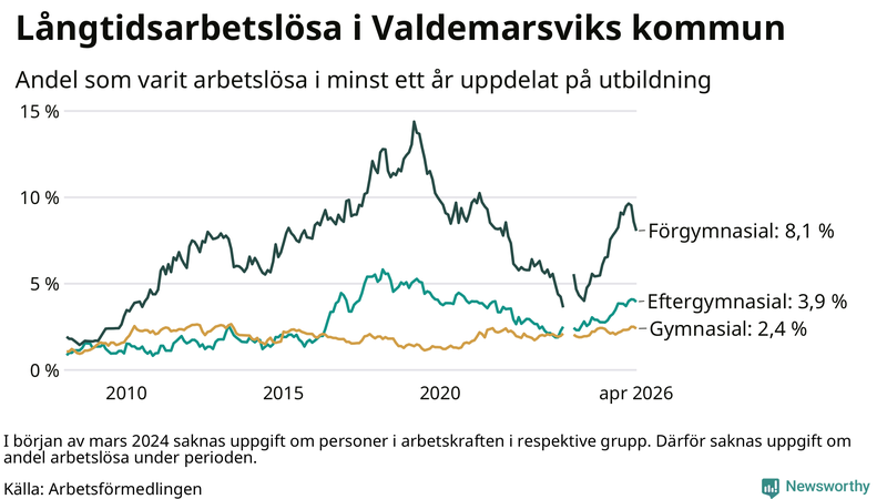 Graf över andel långtidsarbetslösa i Valdemarsvik uppdelat på utbildningsnivå