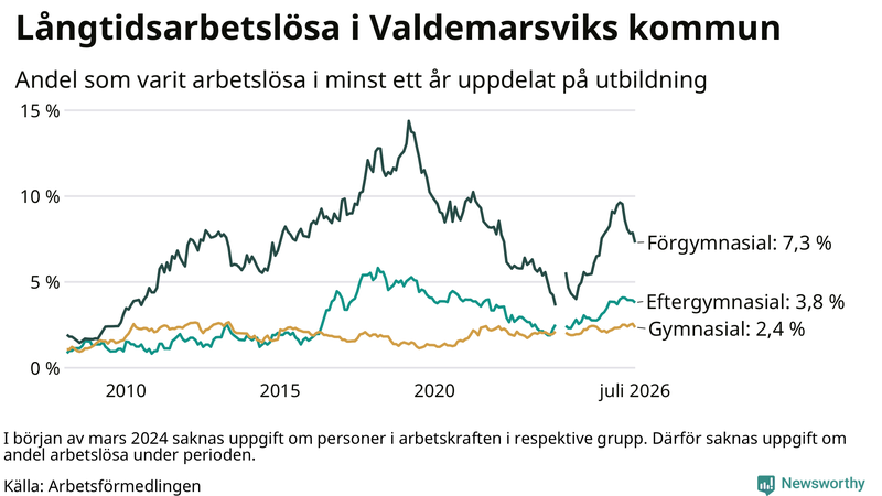 Graf över andel långtidsarbetslösa i Valdemarsvik uppdelat på utbildningsnivå