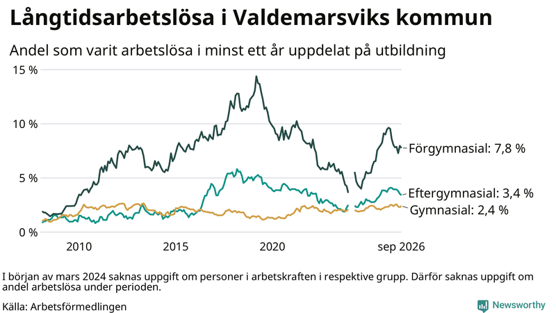 Graf över andel långtidsarbetslösa i Valdemarsvik uppdelat på utbildningsnivå