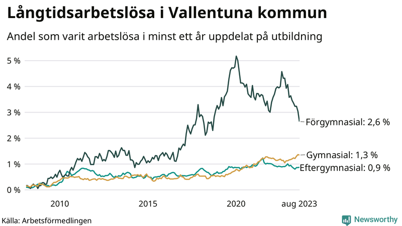 Graf över andel långtidsarbetslösa i Vallentuna uppdelat på utbildningsnivå
