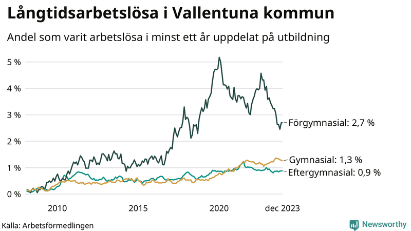 Graf över andel långtidsarbetslösa i Vallentuna uppdelat på utbildningsnivå