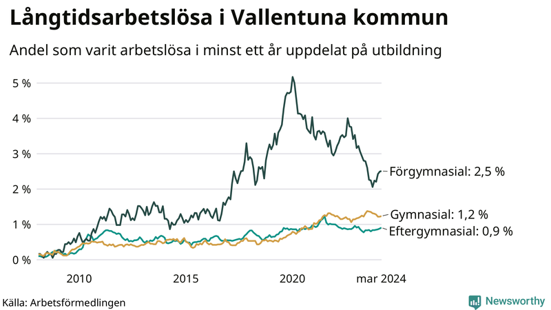 Graf över andel långtidsarbetslösa i Vallentuna uppdelat på utbildningsnivå
