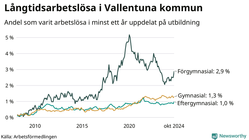 Graf över andel långtidsarbetslösa i Vallentuna uppdelat på utbildningsnivå