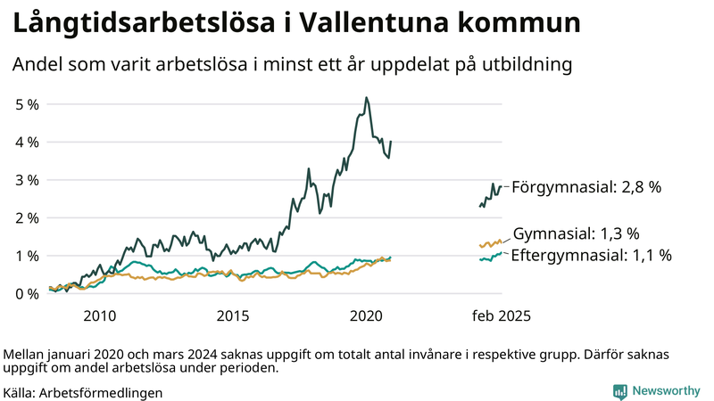 Graf över andel långtidsarbetslösa i Vallentuna uppdelat på utbildningsnivå