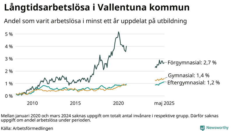 Graf över andel långtidsarbetslösa i Vallentuna uppdelat på utbildningsnivå