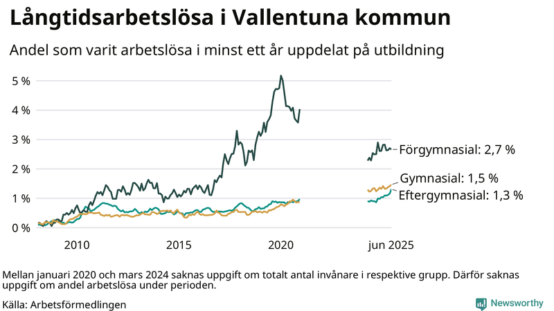 Graf över andel långtidsarbetslösa i Vallentuna uppdelat på utbildningsnivå