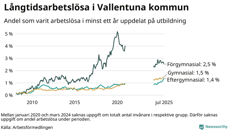Graf över andel långtidsarbetslösa i Vallentuna uppdelat på utbildningsnivå