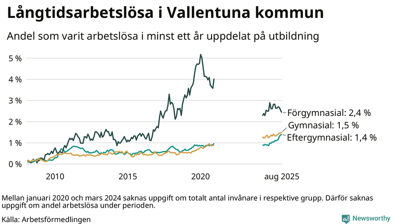 Graf över andel långtidsarbetslösa i Vallentuna uppdelat på utbildningsnivå
