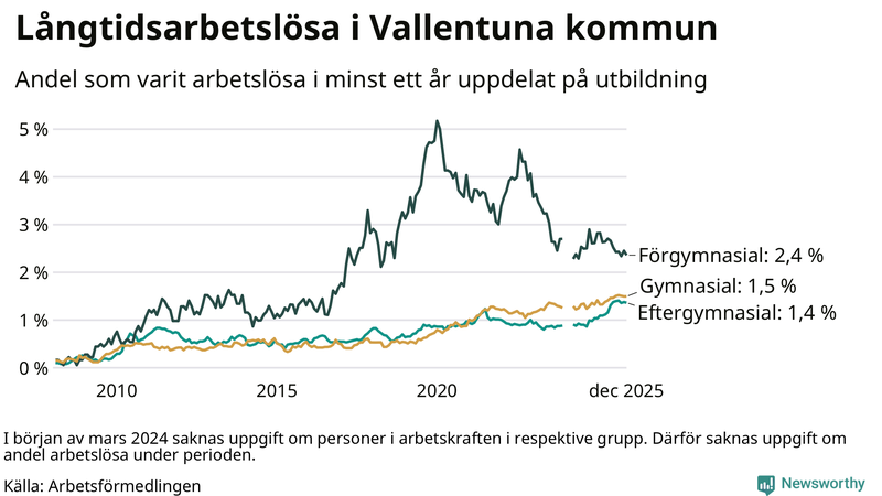Graf över andel långtidsarbetslösa i Vallentuna uppdelat på utbildningsnivå