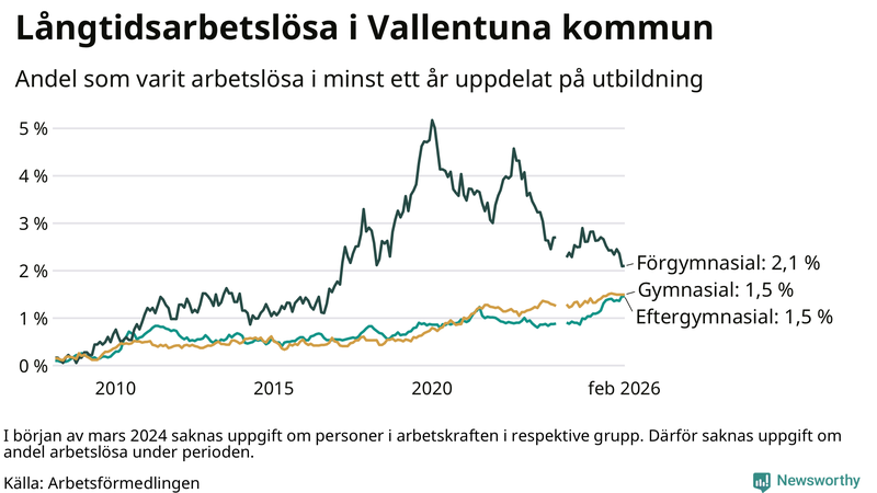 Graf över andel långtidsarbetslösa i Vallentuna uppdelat på utbildningsnivå