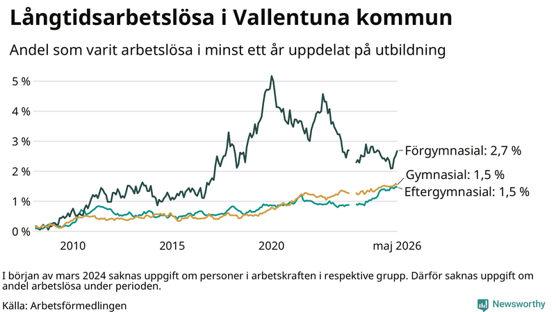 Graf över andel långtidsarbetslösa i Vallentuna uppdelat på utbildningsnivå