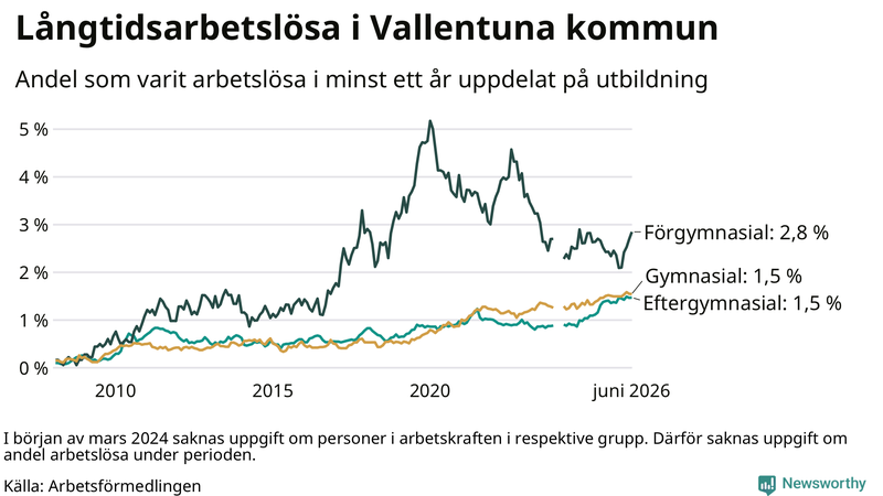 Graf över andel långtidsarbetslösa i Vallentuna uppdelat på utbildningsnivå