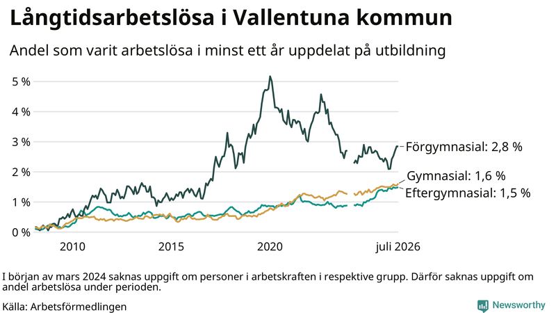 Graf över andel långtidsarbetslösa i Vallentuna uppdelat på utbildningsnivå