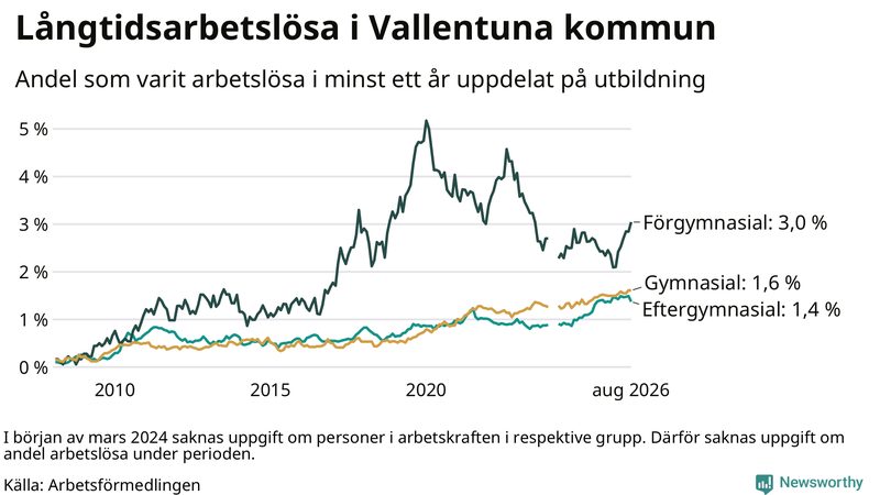 Graf över andel långtidsarbetslösa i Vallentuna uppdelat på utbildningsnivå