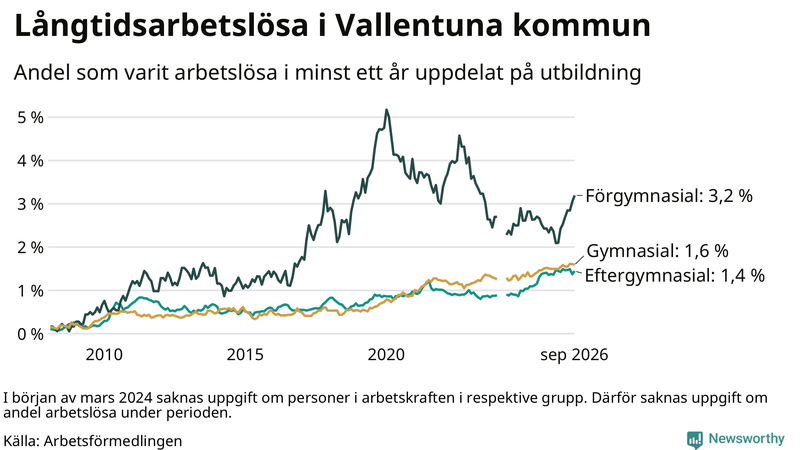 Graf över andel långtidsarbetslösa i Vallentuna uppdelat på utbildningsnivå