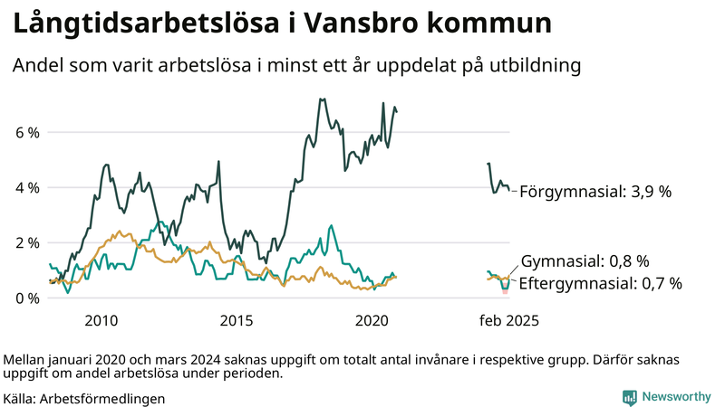 Graf över andel långtidsarbetslösa i Vansbro uppdelat på utbildningsnivå