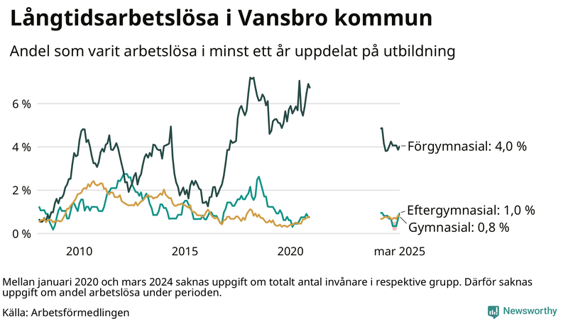 Graf över andel långtidsarbetslösa i Vansbro uppdelat på utbildningsnivå