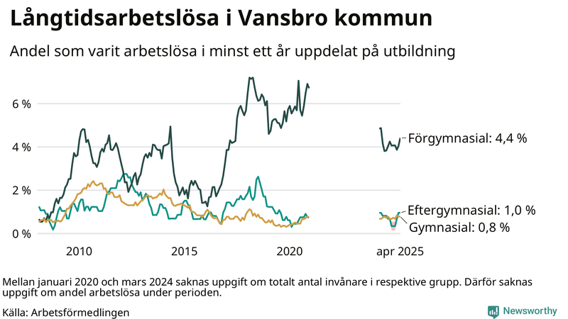 Graf över andel långtidsarbetslösa i Vansbro uppdelat på utbildningsnivå