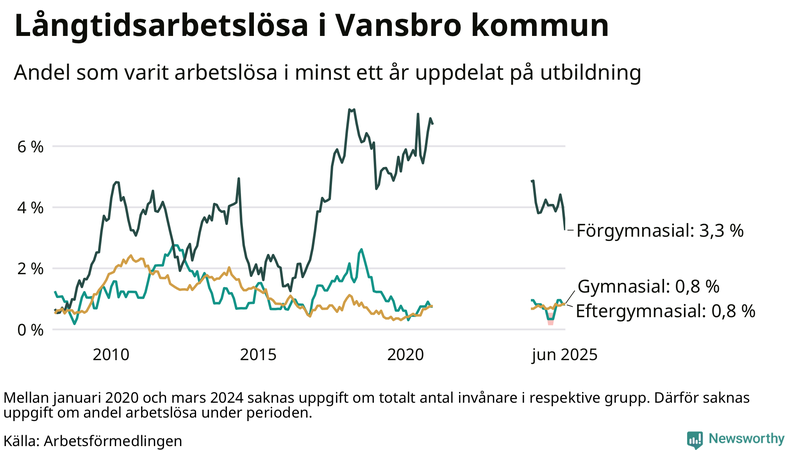 Graf över andel långtidsarbetslösa i Vansbro uppdelat på utbildningsnivå