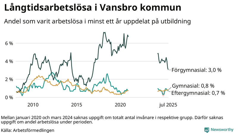 Graf över andel långtidsarbetslösa i Vansbro uppdelat på utbildningsnivå