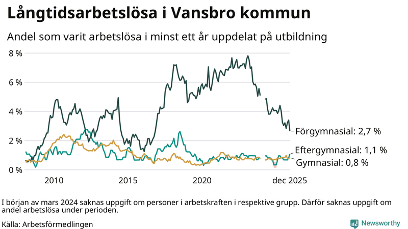 Graf över andel långtidsarbetslösa i Vansbro uppdelat på utbildningsnivå