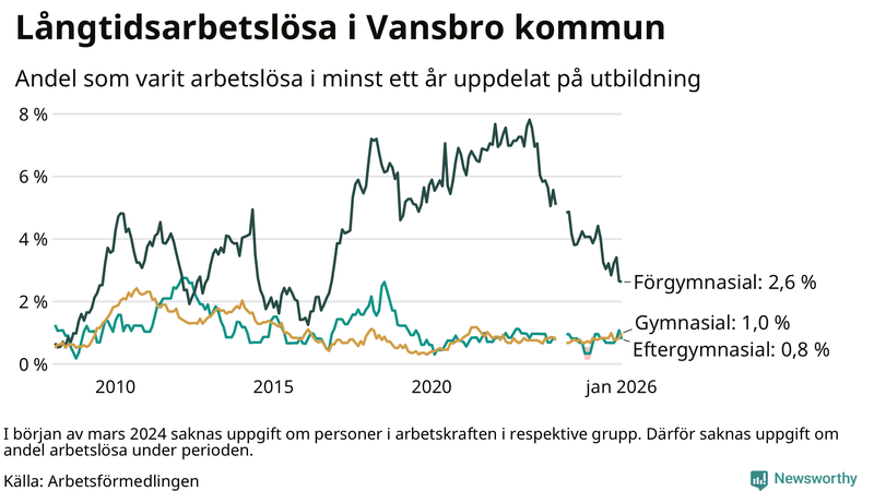 Graf över andel långtidsarbetslösa i Vansbro uppdelat på utbildningsnivå