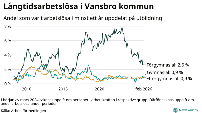 Graf över andel långtidsarbetslösa i Vansbro uppdelat på utbildningsnivå