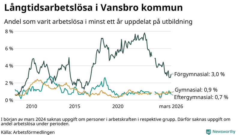 Graf över andel långtidsarbetslösa i Vansbro uppdelat på utbildningsnivå