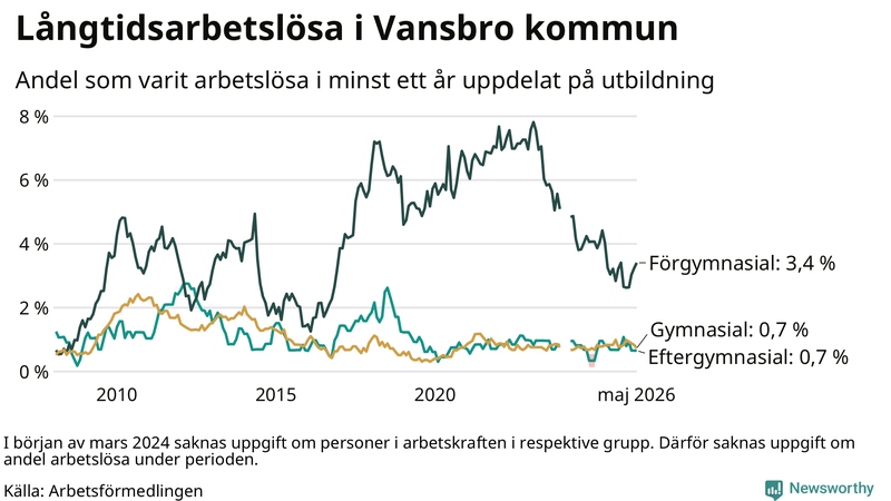 Graf över andel långtidsarbetslösa i Vansbro uppdelat på utbildningsnivå