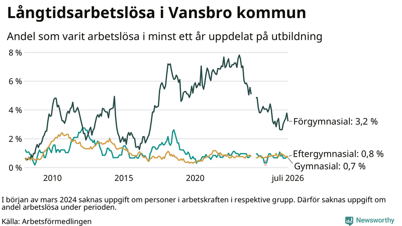 Graf över andel långtidsarbetslösa i Vansbro uppdelat på utbildningsnivå