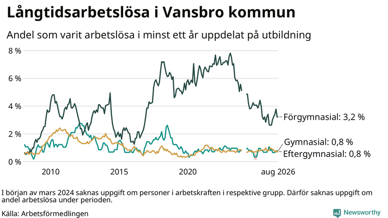Graf över andel långtidsarbetslösa i Vansbro uppdelat på utbildningsnivå