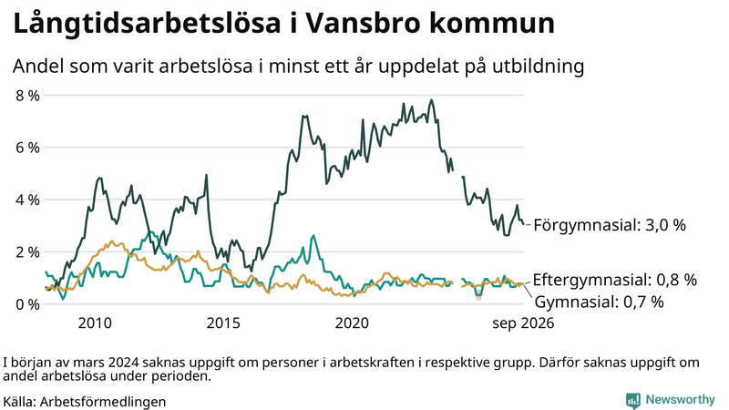 Graf över andel långtidsarbetslösa i Vansbro uppdelat på utbildningsnivå