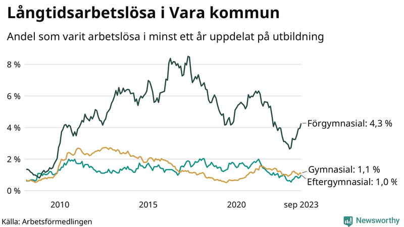 Graf över andel långtidsarbetslösa i Vara uppdelat på utbildningsnivå