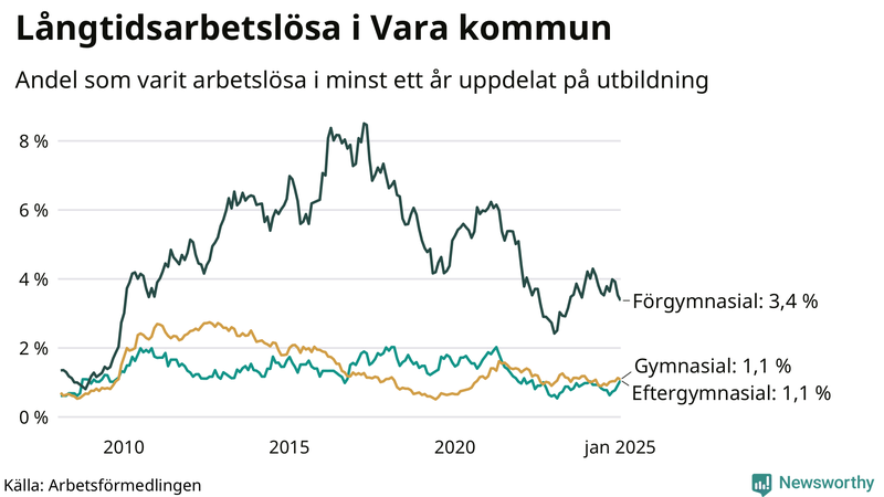 Graf över andel långtidsarbetslösa i Vara uppdelat på utbildningsnivå