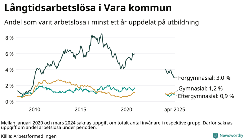 Graf över andel långtidsarbetslösa i Vara uppdelat på utbildningsnivå