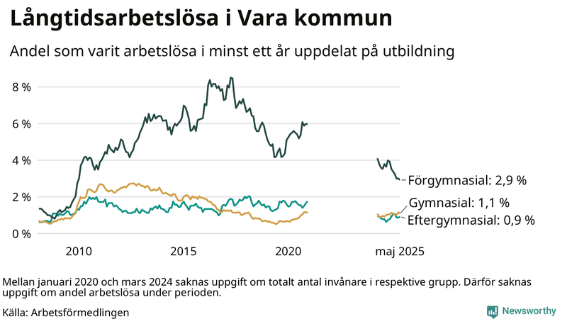 Graf över andel långtidsarbetslösa i Vara uppdelat på utbildningsnivå