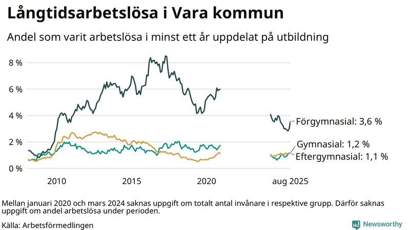 Graf över andel långtidsarbetslösa i Vara uppdelat på utbildningsnivå