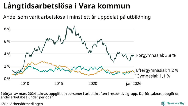 Graf över andel långtidsarbetslösa i Vara uppdelat på utbildningsnivå