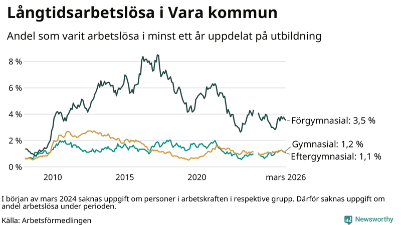 Graf över andel långtidsarbetslösa i Vara uppdelat på utbildningsnivå